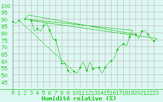 Courbe de l'humidit relative pour Leeuwarden