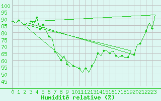 Courbe de l'humidit relative pour Lelystad