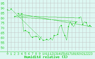 Courbe de l'humidit relative pour Rotterdam Airport Zestienhoven