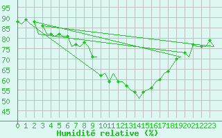 Courbe de l'humidit relative pour Santiago / Labacolla