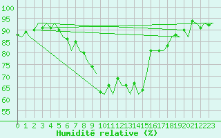 Courbe de l'humidit relative pour Kuusamo