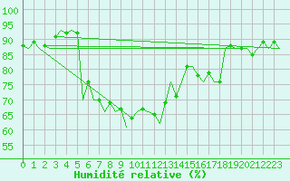 Courbe de l'humidit relative pour Fritzlar