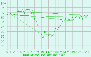 Courbe de l'humidit relative pour Bergamo / Orio Al Serio