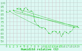 Courbe de l'humidit relative pour Oostende (Be)