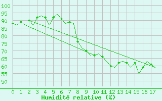 Courbe de l'humidit relative pour Oostende (Be)