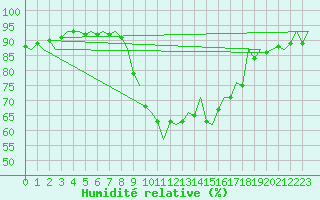Courbe de l'humidit relative pour Salamanca / Matacan