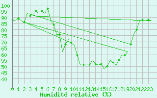 Courbe de l'humidit relative pour Pembrey Sands