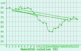 Courbe de l'humidit relative pour Malaga / Aeropuerto