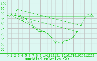 Courbe de l'humidit relative pour Evenes
