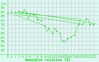 Courbe de l'humidit relative pour Krakow