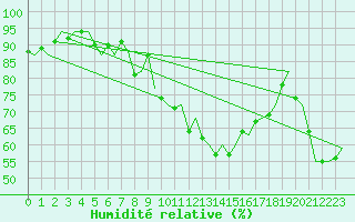 Courbe de l'humidit relative pour Pamplona (Esp)