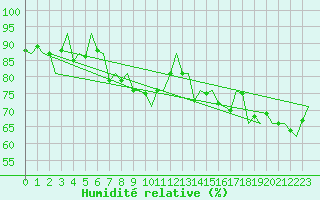 Courbe de l'humidit relative pour Platform K14-fa-1c Sea