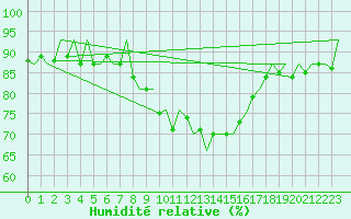 Courbe de l'humidit relative pour Leeuwarden
