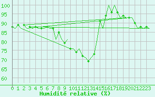 Courbe de l'humidit relative pour Holzdorf