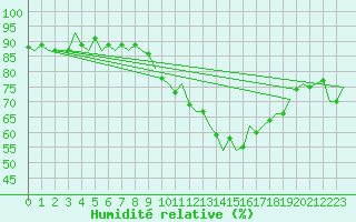 Courbe de l'humidit relative pour Cork Airport