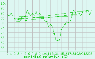 Courbe de l'humidit relative pour Schaffen (Be)