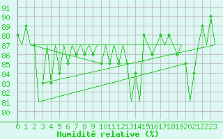 Courbe de l'humidit relative pour Platform Hoorn-a Sea