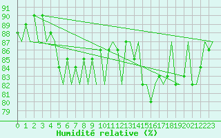 Courbe de l'humidit relative pour Platform P11-b Sea