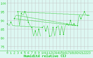 Courbe de l'humidit relative pour Roenne