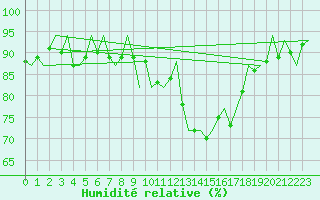 Courbe de l'humidit relative pour Oostende (Be)