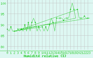Courbe de l'humidit relative pour Leipzig-Schkeuditz