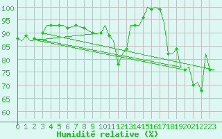 Courbe de l'humidit relative pour Platform Awg-1 Sea