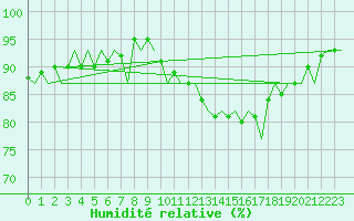 Courbe de l'humidit relative pour Wittering