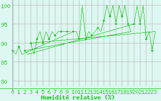 Courbe de l'humidit relative pour Lelystad