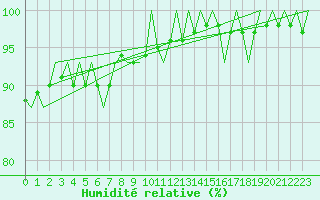 Courbe de l'humidit relative pour Volkel