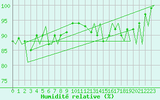 Courbe de l'humidit relative pour Cranwell