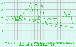 Courbe de l'humidit relative pour Brize Norton