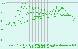 Courbe de l'humidit relative pour Platform A12-cpp Sea
