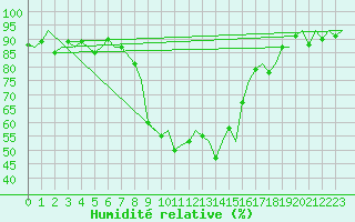 Courbe de l'humidit relative pour Payerne (Sw)