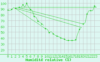 Courbe de l'humidit relative pour Gilze-Rijen
