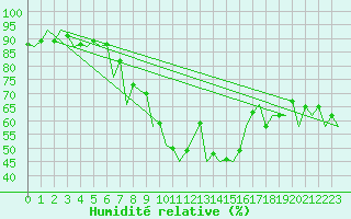 Courbe de l'humidit relative pour Oradea
