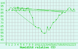 Courbe de l'humidit relative pour Eindhoven (PB)