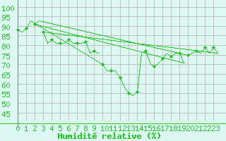 Courbe de l'humidit relative pour Donna Nook