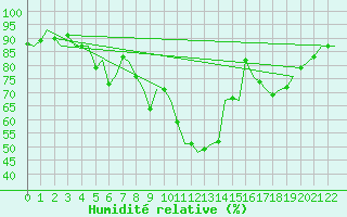 Courbe de l'humidit relative pour Satenas