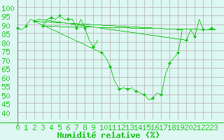 Courbe de l'humidit relative pour Pamplona (Esp)