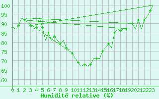 Courbe de l'humidit relative pour Leeuwarden