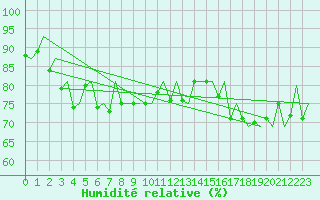 Courbe de l'humidit relative pour Alta Lufthavn