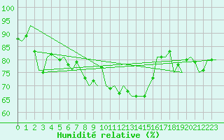 Courbe de l'humidit relative pour Nordholz