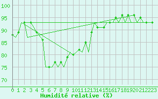 Courbe de l'humidit relative pour Bournemouth (UK)