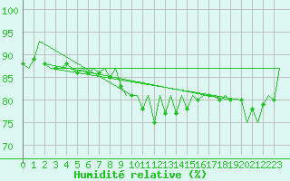 Courbe de l'humidit relative pour Praha Kbely