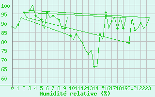 Courbe de l'humidit relative pour Locarno-Magadino