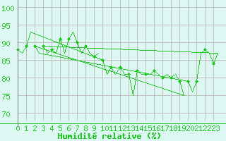 Courbe de l'humidit relative pour Visby Flygplats