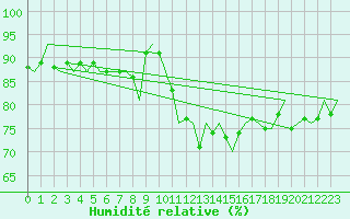 Courbe de l'humidit relative pour Volkel