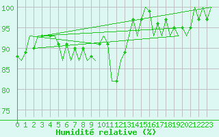 Courbe de l'humidit relative pour Amsterdam Airport Schiphol