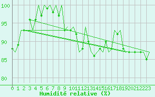 Courbe de l'humidit relative pour Euro Platform