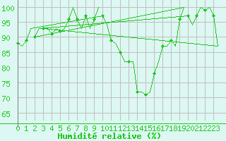 Courbe de l'humidit relative pour Grenchen